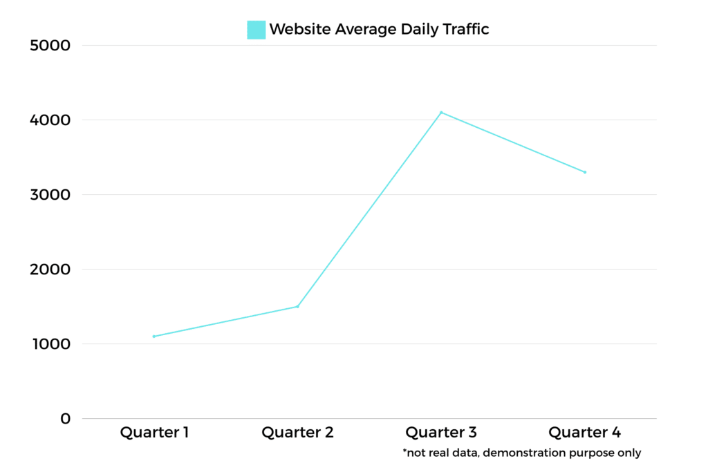 Transform website visitors into loyal customers with compelling CTAs, effective landing pages, and authentic testimonials.