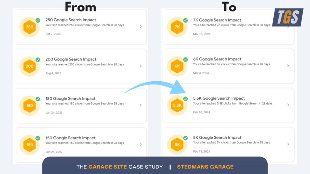 The Garage Site Case Study_ Stedmans Garage Search Impact