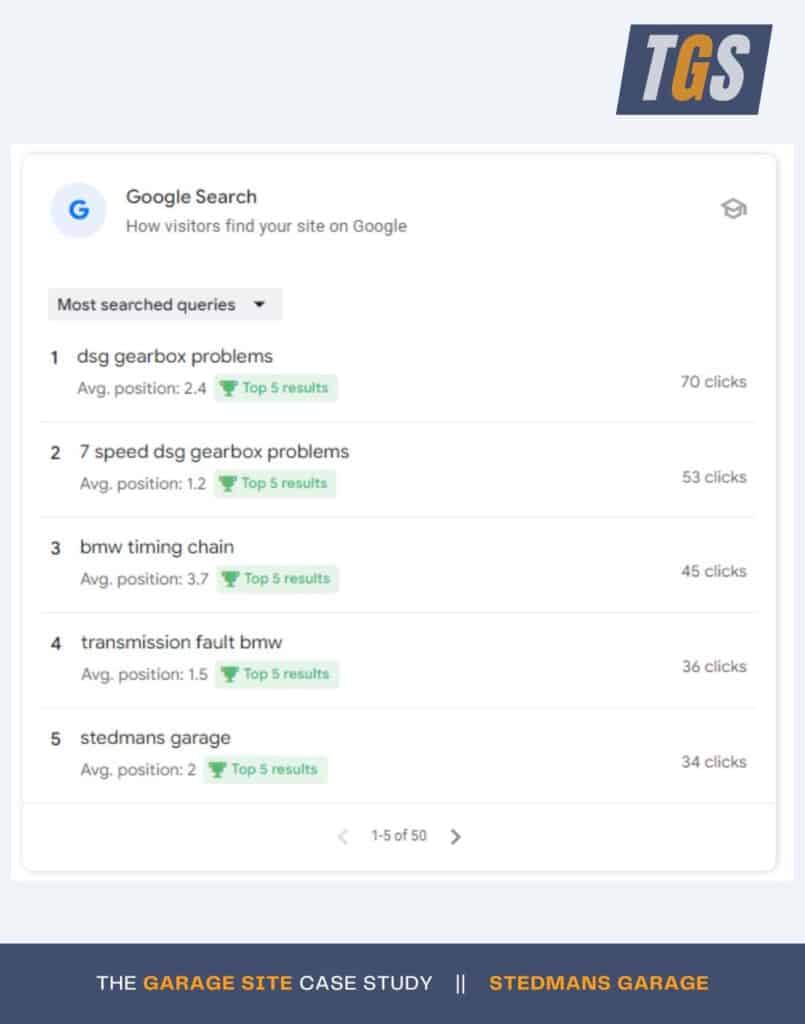The Garage Site Case Study_ Stedmans Garage Top Queries