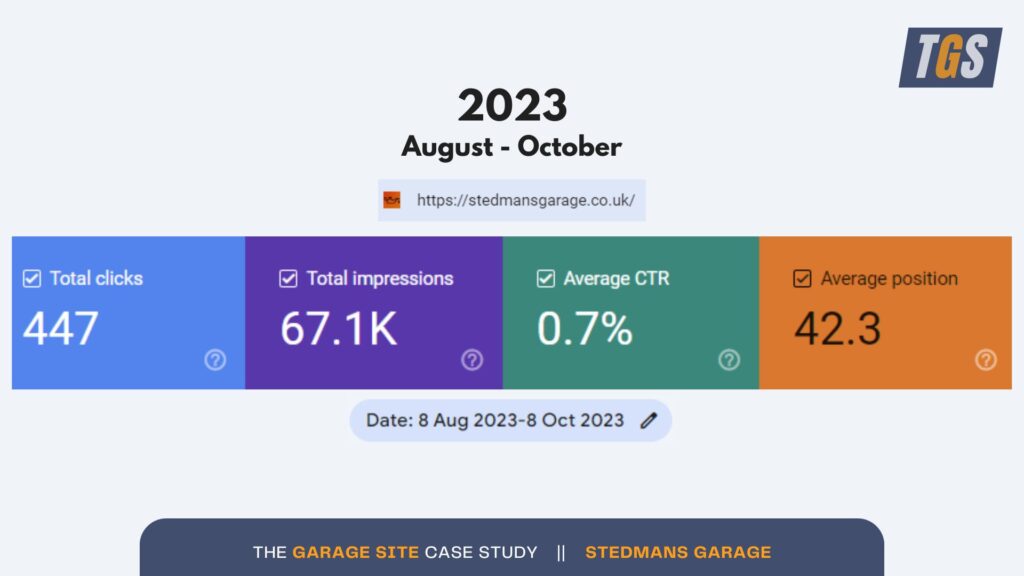The Garage Site Case Study_ Stedmans Garage Clicks, Impressions, CTR & Av.Pos Graph 2023