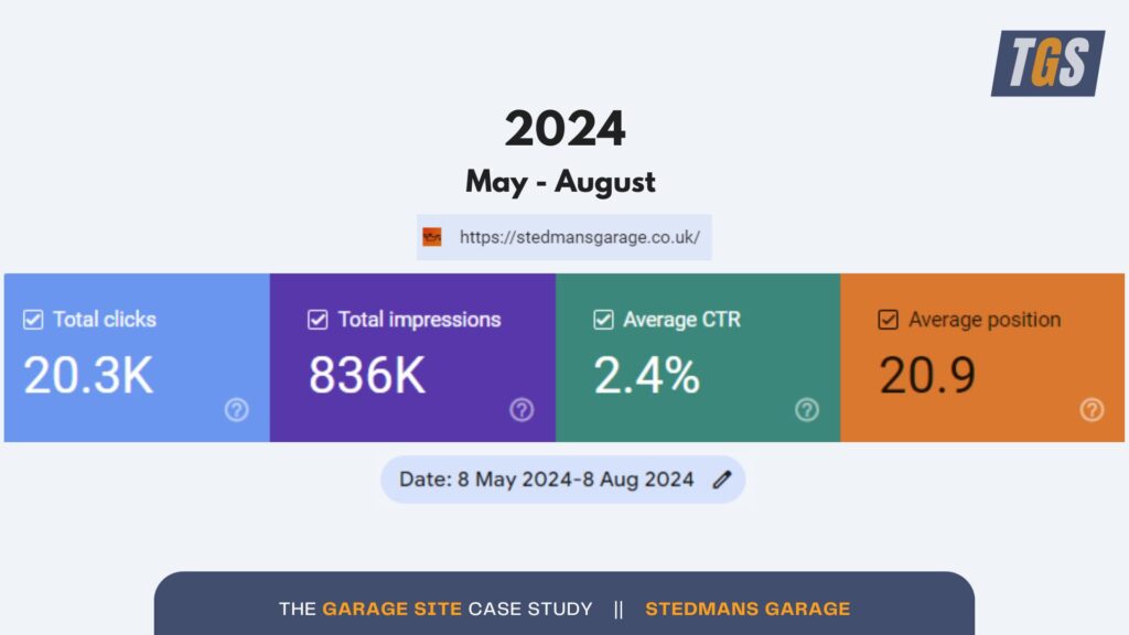 The Garage Site Case Study_ Stedmans Garage Clicks, Impressions, CTR & Av.Pos Graph 2024