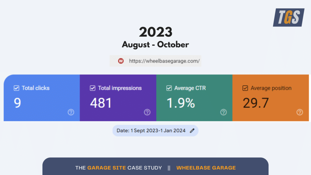 The Garage Site Case Study_ Wheelbase Garage Clicks, Impressions, CTR & Av.Pos Graph 2023