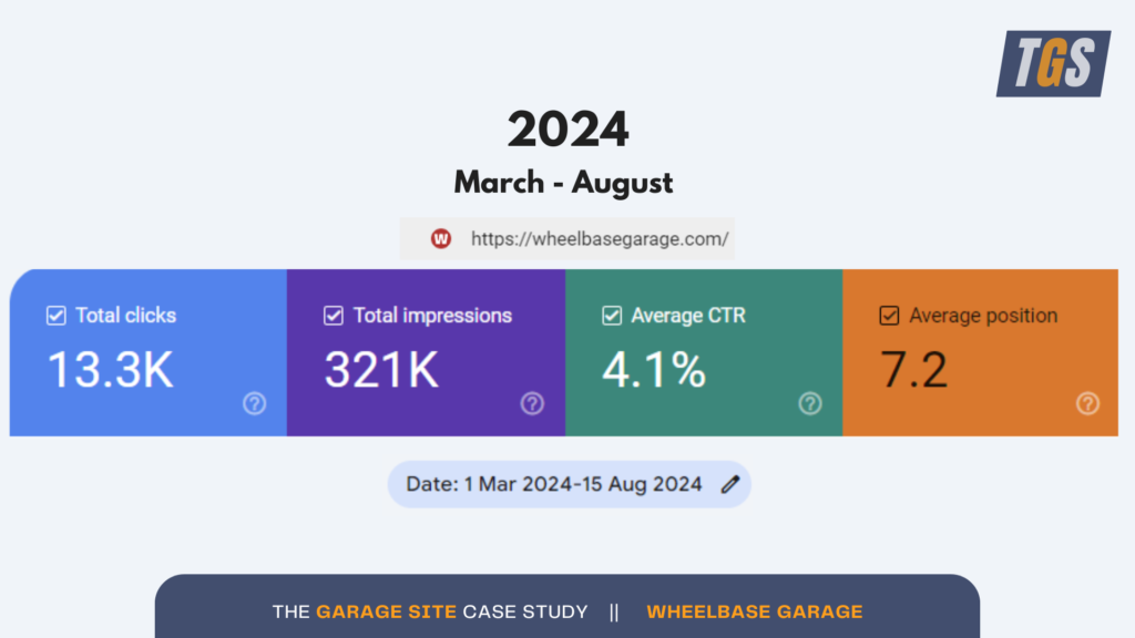 The Garage Site Case Study_ Wheelbase Garage Clicks, Impressions, CTR & Av.Pos Graph 2024
